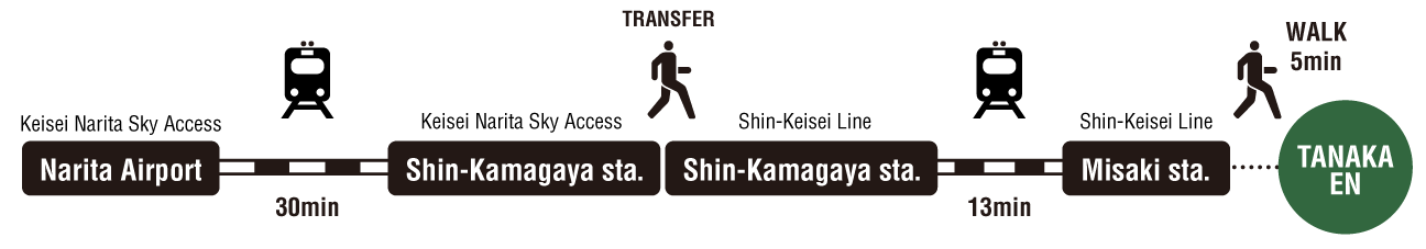 Narita Airport → Shin-Kamagaya sta. → Misaki sta. → Tanakaen