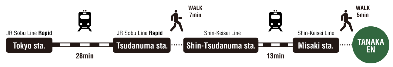 Tokyo sta. → Tsudanuma sta. → Shin-Tsudanuma sta. → Misaki sta. → Tanakaen